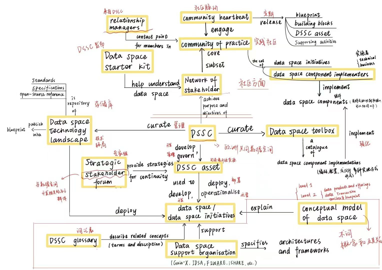 Data Space Framework